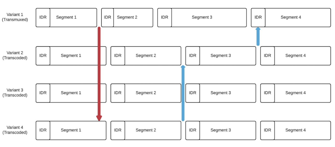 Same graph as before but with a transmux stream. Notice how segments are not aligned. variant-misalignment