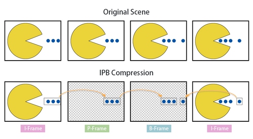 Source: https://www.canon.com.hk/cpx/en/technical/va_EOS_Movie_Compression_Options_All_I_and_IPB.html ipb-frame-explanation